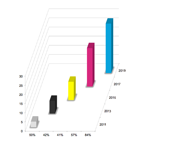 Client Growth Chart